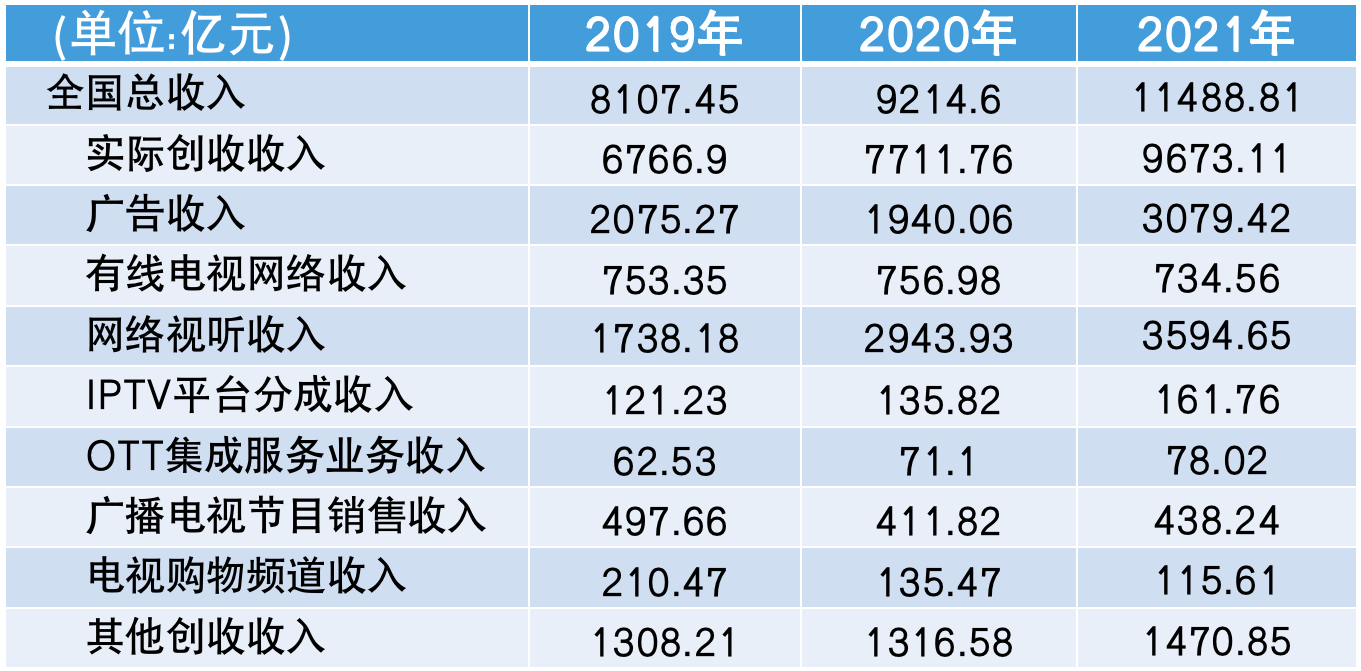 廣電行業(yè)內(nèi)部正在進行深刻變化調(diào)整……