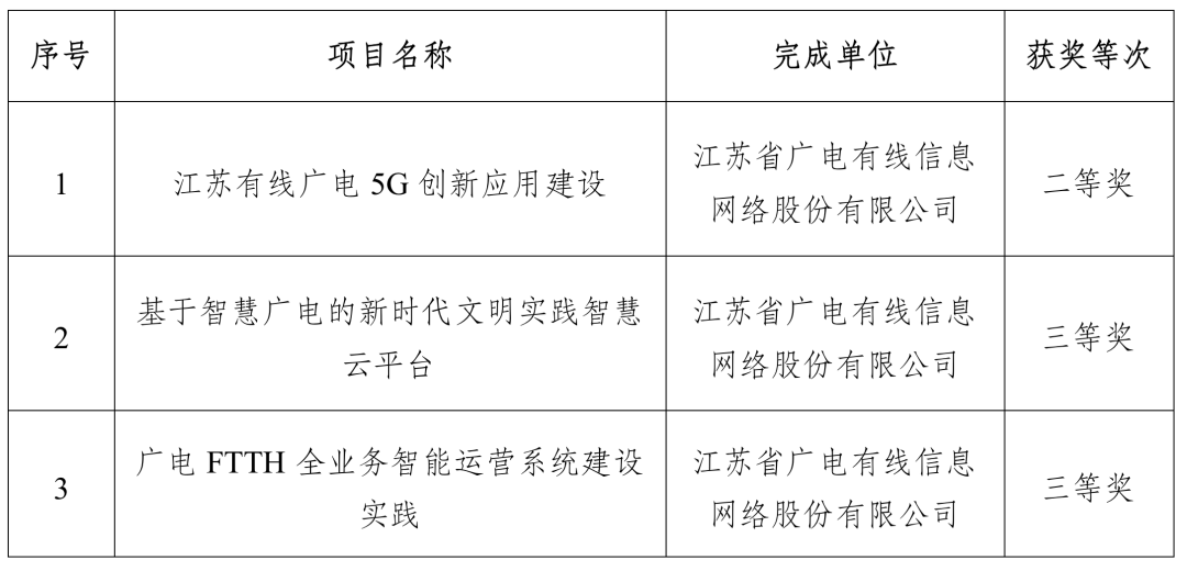 涉及廣電5G、智慧廣電，江蘇有線(xiàn)3個(gè)項(xiàng)目獲得“中國(guó)電影電視技術(shù)學(xué)會(huì)科技進(jìn)步獎(jiǎng)”