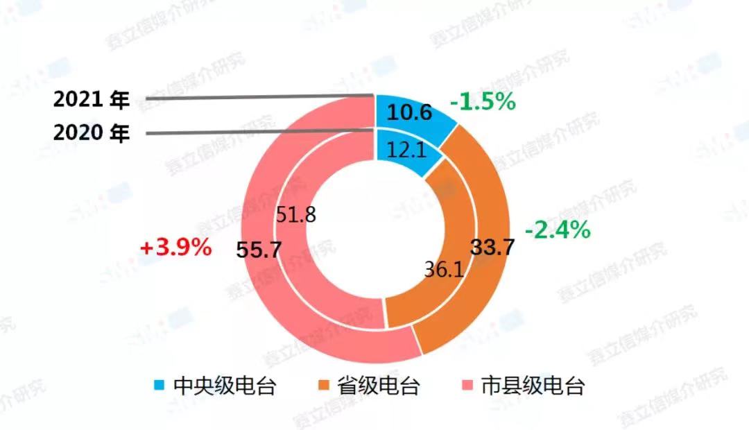 融媒體環(huán)境下，廣播電臺融合創(chuàng)新經(jīng)營對策！