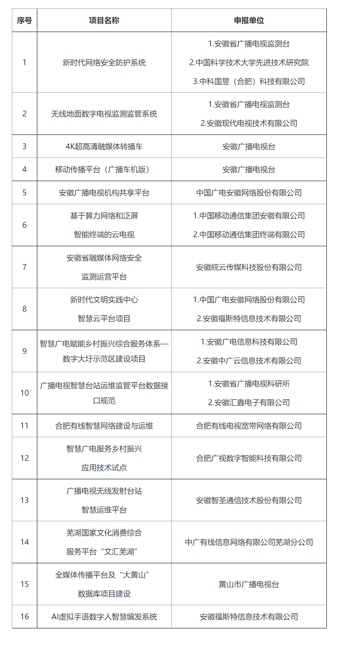 中國廣電安徽公司多個項(xiàng)目擬入庫安徽省智慧廣電項(xiàng)目庫