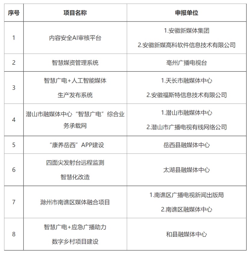 中國廣電安徽公司多個項(xiàng)目擬入庫安徽省智慧廣電項(xiàng)目庫