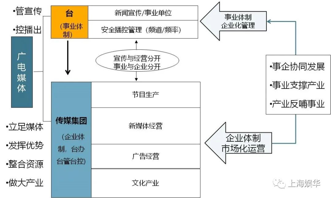 廣電媒體轉(zhuǎn)型升級(jí)，需要實(shí)現(xiàn)“新四化”