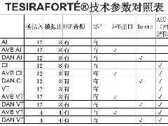 美國Biamp Systems TESIRAFORTé 技術(shù)參數(shù)對(duì)照表