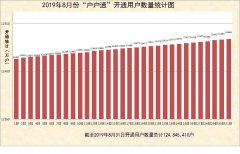 2019年8月份“戶戶通”累計(jì)開通用戶數(shù)量統(tǒng)計(jì)圖出爐